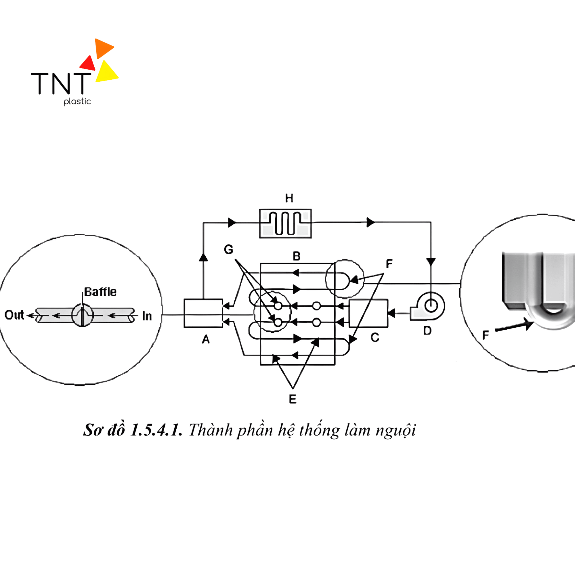 Nguyên lý hoạt động hệ thống làm mát trong khuôn ép nhựa 