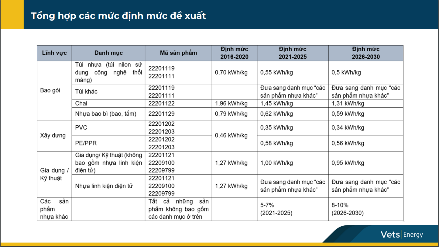 Định mức tiêu hao năng lượng cho các sản phẩm nhựa giai đoạn từ năm 2016 - 2030