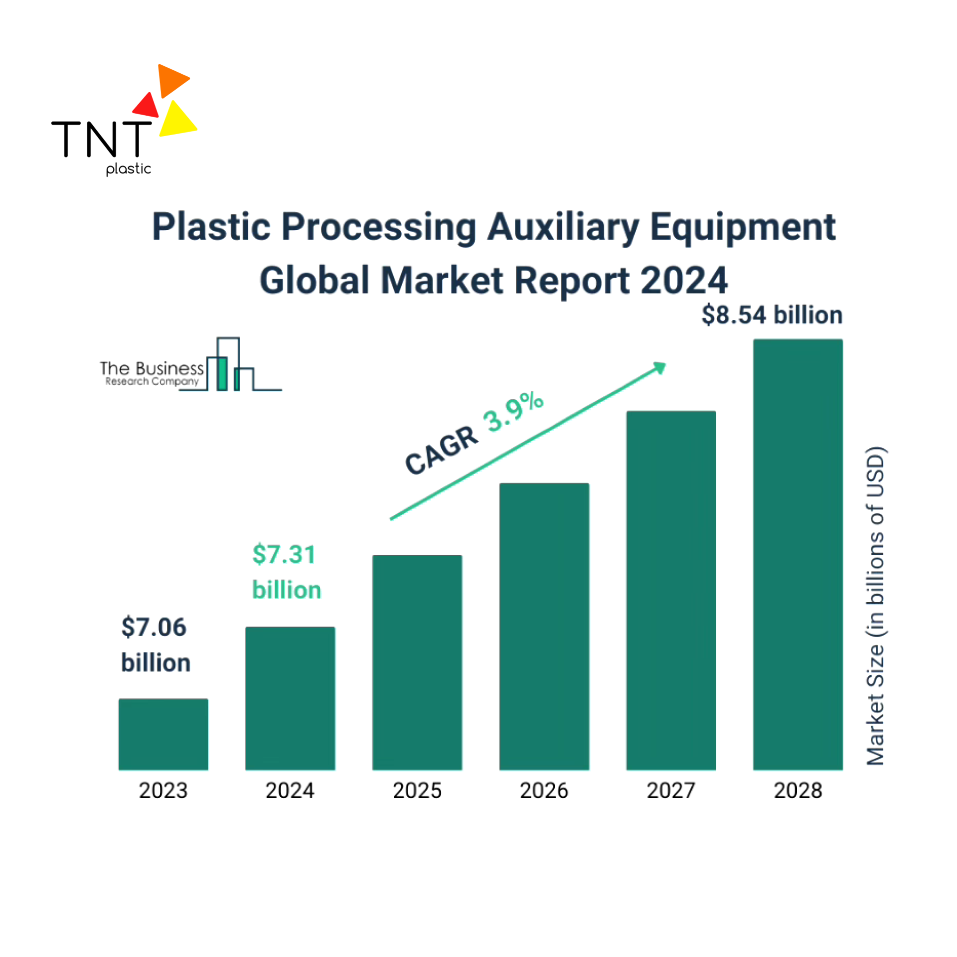 Thị trường máy phụ trợ ngành nhựa dự kiến đạt CAGR 3,9% năm 2028