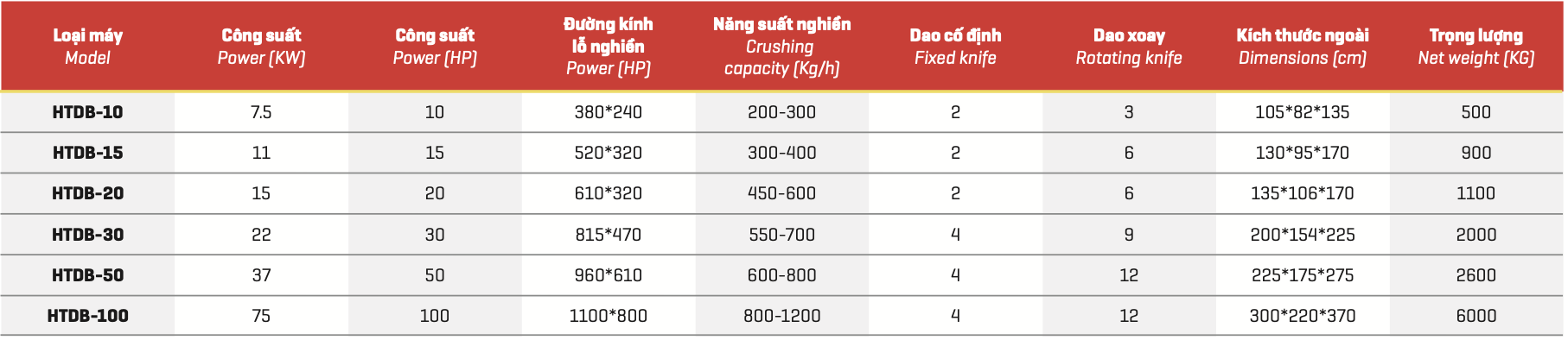 thông số kỹ thuật máy băm nhựa dao phẳng tnt