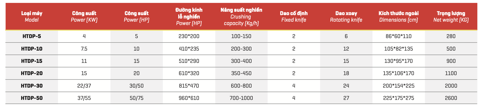thông số kỹ thuật máy băm nhựa dao phiến tnt