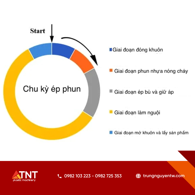 Tổng quan các giai đoạn trong chu kỳ ép phun nhựa