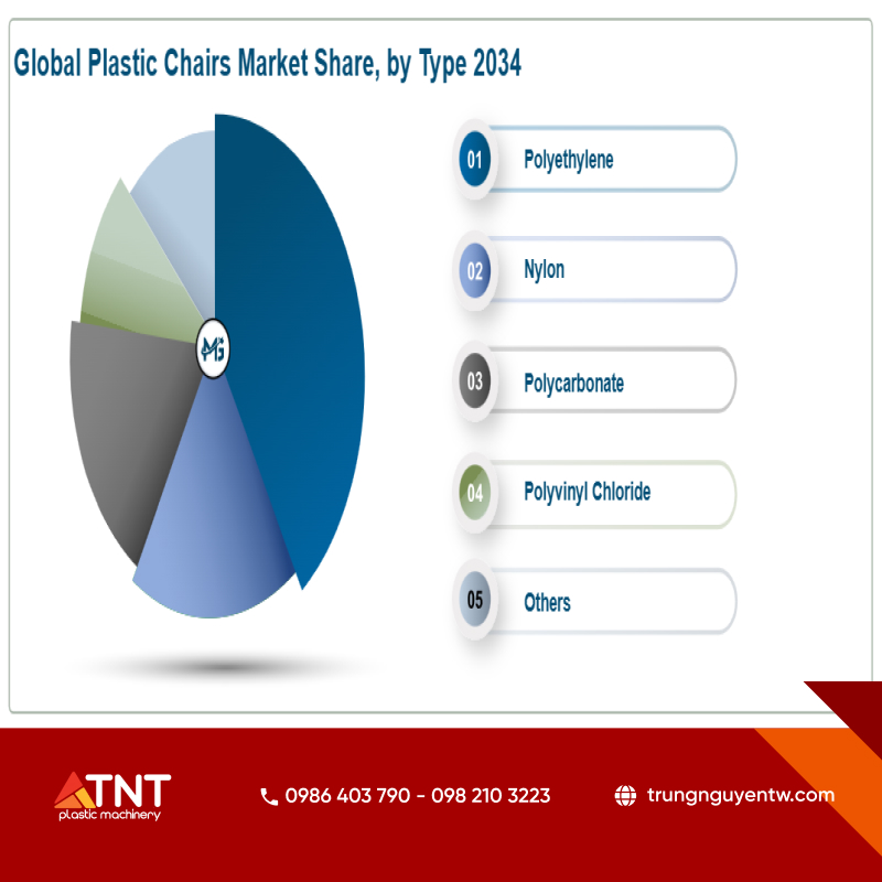 Thị trường ghế nhựa được phân khúc theo loại và ứng dụng