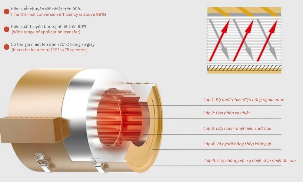 Cụm gia nhiệt nano hồng ngoại FIR tiết kiệm điện