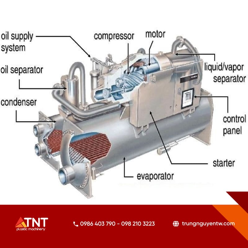 Sơ đồ chi tiết các bộ phận máy nén lạnh Chiller bao gồm bộ tách dầu