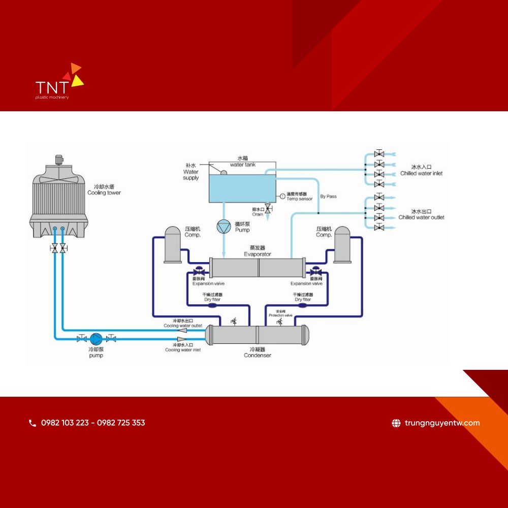 Cấu tạo máy làm lạnh nước chiller