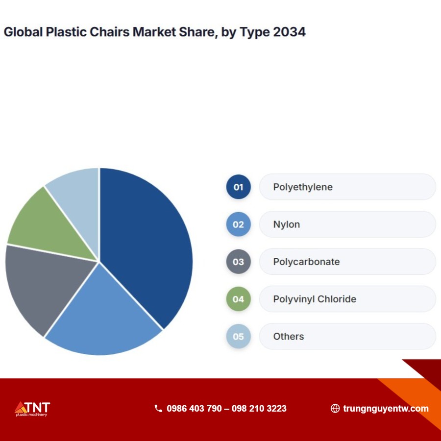 Thị trường ghế nhựa được phân khúc theo loại và ứng dụng